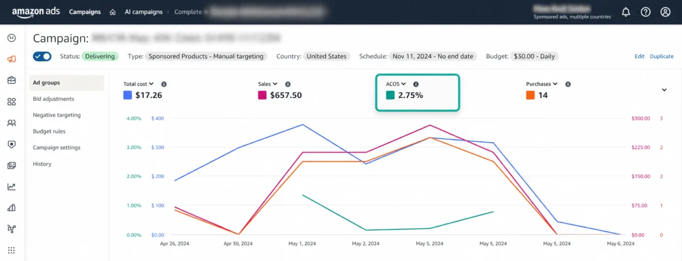 image showing how good Amazon ACOS looks like and how an Amazon advertising agency help you achieve that.